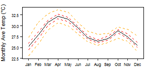 Burkina Faso tmp Monthly.png