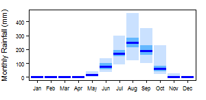 Senegal pre Monthly.png
