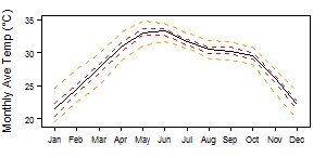Mali tmp Monthly.png