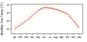 Mauritania tmp Monthly.png
