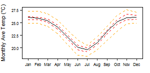 Mozambique tmp Monthly.png