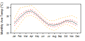 Cameroon tmp Monthly.png