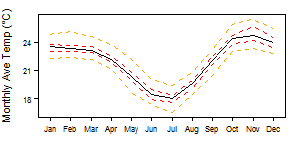 Malawi tmp Monthly.png
