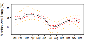 Liberia Aw tmp Monthly.png