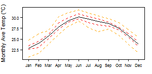Eritrea tmp Monthly.png