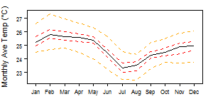 Equatorial Guinea tmp Monthly.png