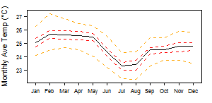 Gabon Am tmp Monthly.png