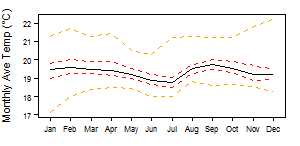 Rwanda tmp Monthly.png