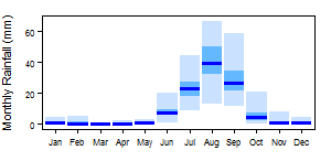 Mauritania pre Monthly.png