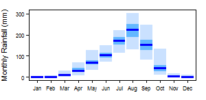 Burkina Faso pre Monthly.png