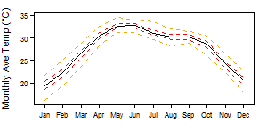Niger tmp Monthly.png