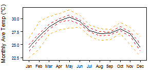 Gambia tmp Monthly.png