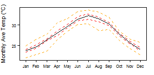 Djibouti tmp Monthly.png