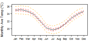 Madagascar tmp Monthly.png