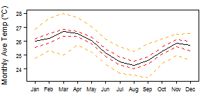 Liberia Af tmp Monthly.png