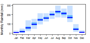Central African Republic pre Monthly.png