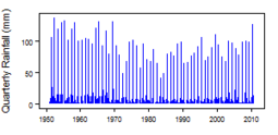 Quarterly precipitation over the period 1950-2012