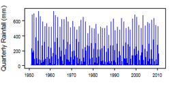 Quarterly precipitation over the period 1950-2012