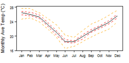 Average monthly temperature showing minimum and maximum (orange), 25th and 75th percentile (red), and median (black) temperature
