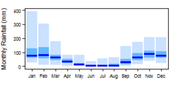 Average monthly precipitation showing minimum and maximum (light blue), 25th and 75th percentile (blue), and median (dark blue) rainfall
