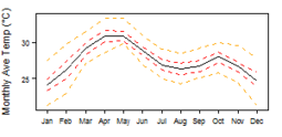 Average monthly temperature showing minimum and maximum (orange), 25th and 75th percentile (red), and median (black) temperature