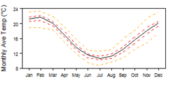 Average monthly temperature showing minimum and maximum (orange), 25th and 75th percentile (red), and median (black) temperature