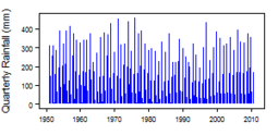 Quarterly precipitation over the period 1950-2012