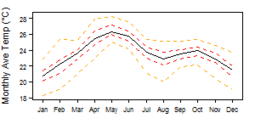 Average monthly temperature showing minimum and maximum (orange), 25th and 75th percentile (red), and median (black) temperature