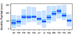 Average monthly precipitation showing minimum and maximum (light blue), 25th and 75th percentile (blue), and median (dark blue) rainfall