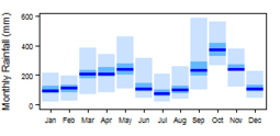 Average monthly precipitation for Equatorial Guinea showing minimum and maximum (light blue), 25th and 75th percentile (blue), and median (dark blue) rainfall