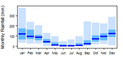 Average monthly precipitation showing minimum and maximum (light blue), 25th and 75th percentile (blue), and median (dark blue) rainfall