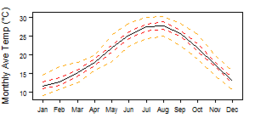 Average monthly temperature showing minimum and maximum (orange), 25th and 75th percentile (red), and median (black) temperature