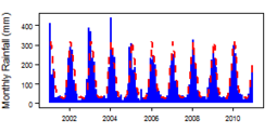 Monthly precipitation (blue) over the period 2000-2012 compared with the long term monthly average (red)