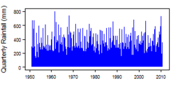 Quarterly precipitation over the period 1950-2012