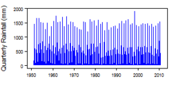 Quarterly precipitation over the period 1950-2012