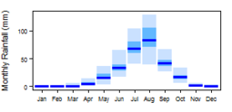 Average monthly precipitation for COUNTRY showing minimum and maximum (light blue), 25th and 75th percentile (blue), and median (dark blue) rainfall
