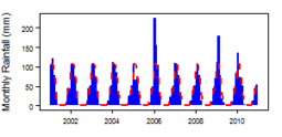 Monthly precipitation (blue) over the period 2000-2012 compared with the long term monthly average (red)