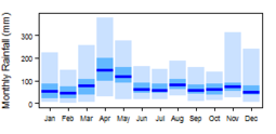 Average monthly precipitation showing minimum and maximum (light blue), 25th and 75th percentile (blue), and median (dark blue) rainfall