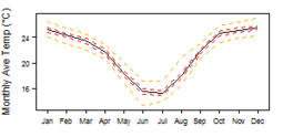 Average monthly temperature showing minimum and maximum (orange), 25th and 75th percentile (red), and median (black) temperature