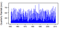 Quarterly precipitation over the period 1950-2012