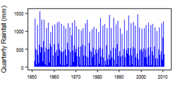 Quarterly precipitation over the period 1950-2012
