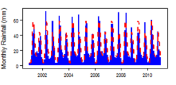 Monthly precipitation (blue) over the period 2000-2012 compared with the long term monthly average (red)