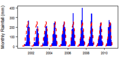 Monthly precipitation (blue) over the period 2000-2012 compared with the long term monthly average (red)