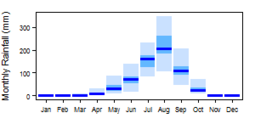 Average monthly precipitation showing minimum and maximum (light blue), 25th and 75th percentile (blue), and median (dark blue) rainfall