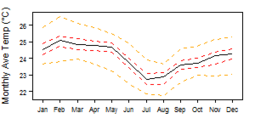 Average monthly temperature showing minimum and maximum (orange), 25th and 75th percentile (red), and median (black) temperature