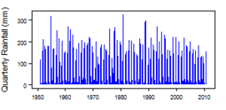 Quarterly precipitation over the period 1950-2012
