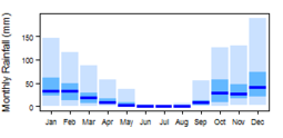 Average monthly precipitation showing minimum and maximum (light blue), 25th and 75th percentile (blue), and median (dark blue) rainfall