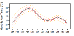 Average monthly temperature showing minimum and maximum (orange), 25th and 75th percentile (red), and median (black) temperature