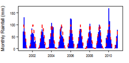Monthly precipitation (blue) over the period 2000-2012 compared with the long term monthly average (red)