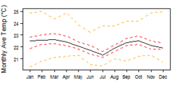 Average monthly temperature showing minimum and maximum (orange), 25th and 75th percentile (red), and median (black) temperature